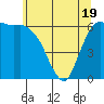 Port Angeles tide chart for Monday, May 19, 2025