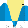 Port Angeles tide chart for Thursday, May 1, 2025