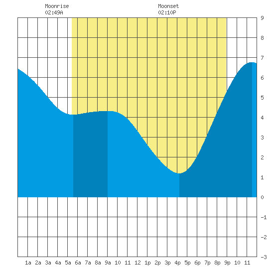 Port Angeles tide chart for Wednesday, May 21, 2025