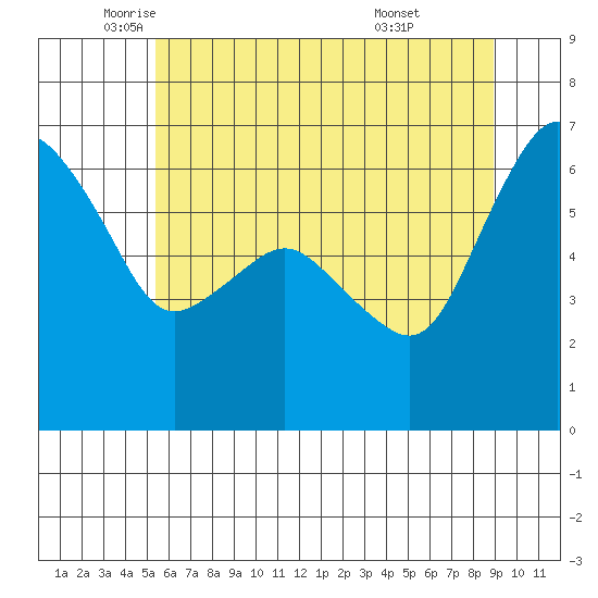 Port Angeles tide chart for Thursday, May 22, 2025