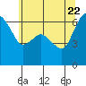 Port Angeles tide chart for Thursday, May 22, 2025