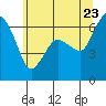 Port Angeles tide chart for Friday, May 23, 2025