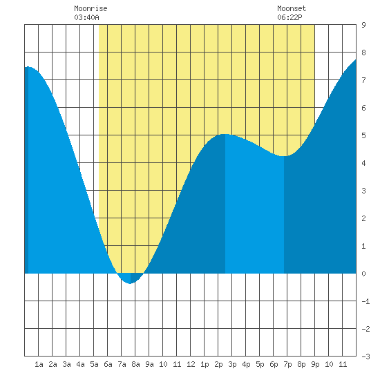 Port Angeles tide chart for Saturday, May 24, 2025
