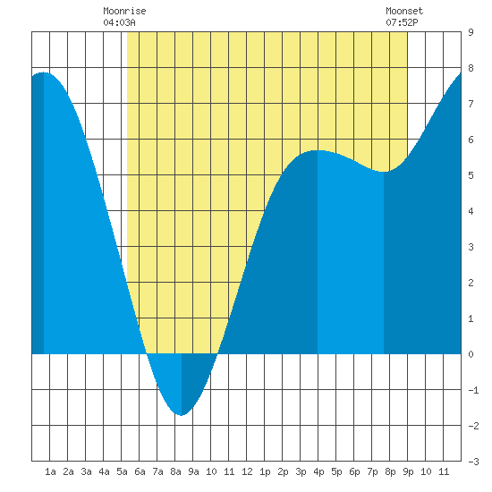 Port Angeles tide chart for Sunday, May 25, 2025