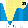 Port Angeles tide chart for Sunday, May 25, 2025