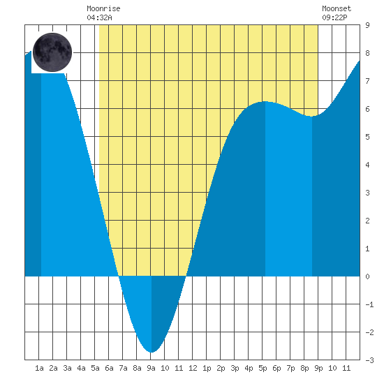 Port Angeles tide chart for Monday, May 26, 2025