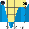 Port Angeles tide chart for Monday, May 26, 2025