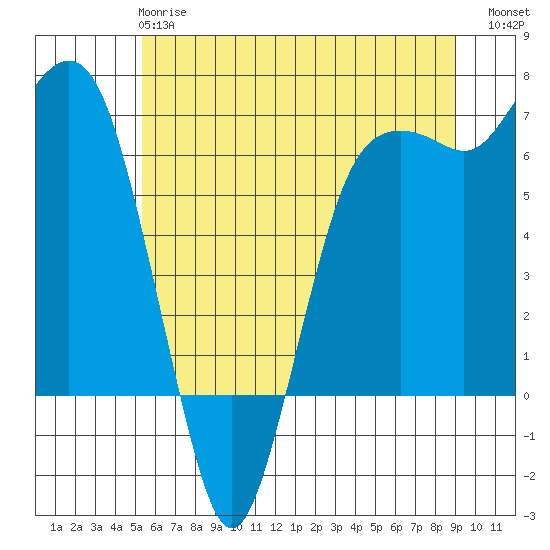 Port Angeles tide chart for Tuesday, May 27, 2025
