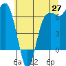 Port Angeles tide chart for Tuesday, May 27, 2025