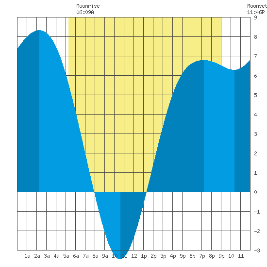 Port Angeles tide chart for Wednesday, May 28, 2025