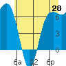 Port Angeles tide chart for Wednesday, May 28, 2025