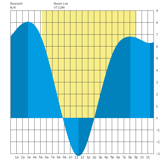 Port Angeles tide chart for Thursday, May 29, 2025