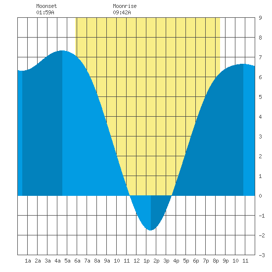 Port Angeles tide chart for Friday, May 2, 2025