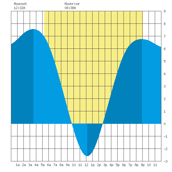 Port Angeles tide chart for Friday, May 30, 2025