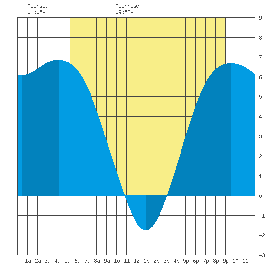 Port Angeles tide chart for Saturday, May 31, 2025