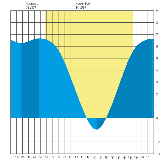 Port Angeles tide chart for Saturday, May 3, 2025