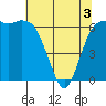Port Angeles tide chart for Saturday, May 3, 2025