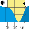 Port Angeles tide chart for Sunday, May 4, 2025