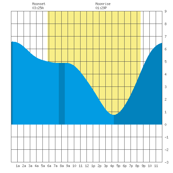 Port Angeles tide chart for Monday, May 5, 2025