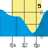 Port Angeles tide chart for Monday, May 5, 2025