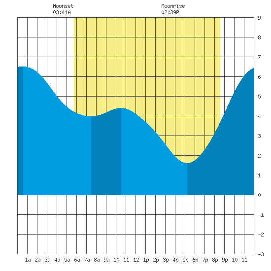 Port Angeles tide chart for Tuesday, May 6, 2025