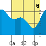 Port Angeles tide chart for Tuesday, May 6, 2025