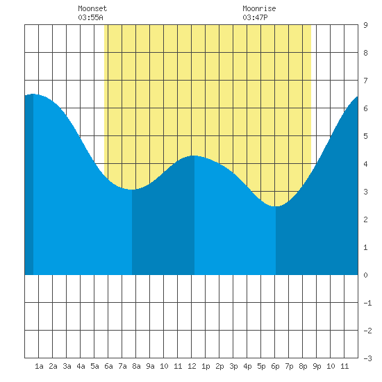Port Angeles tide chart for Wednesday, May 7, 2025
