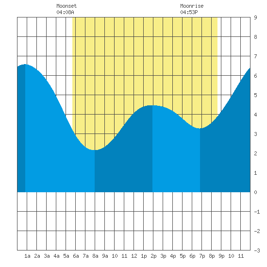 Port Angeles tide chart for Thursday, May 8, 2025