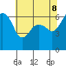 Port Angeles tide chart for Thursday, May 8, 2025
