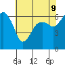 Port Angeles tide chart for Friday, May 9, 2025
