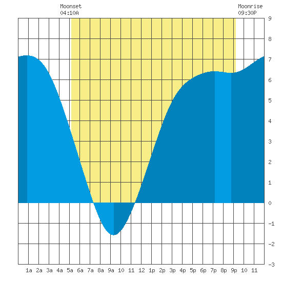 Port Angeles tide chart for Tuesday, June 10, 2025