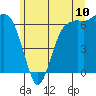 Port Angeles tide chart for Tuesday, June 10, 2025