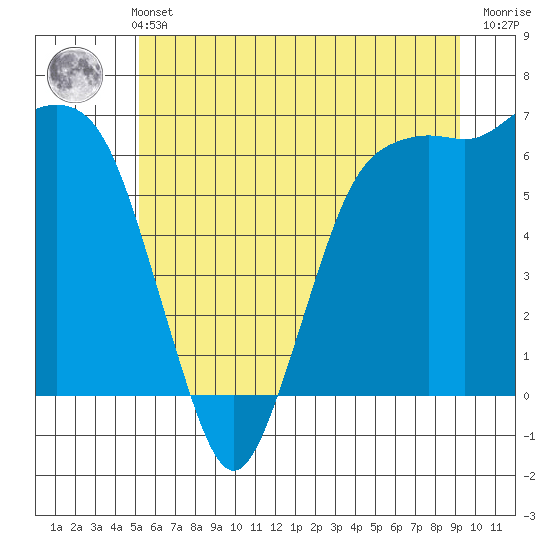 Port Angeles tide chart for Wednesday, June 11, 2025