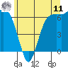 Port Angeles tide chart for Wednesday, June 11, 2025