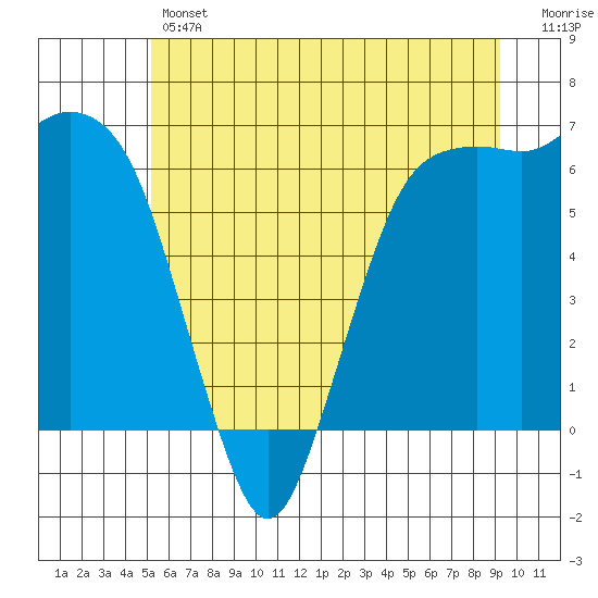 Port Angeles tide chart for Thursday, June 12, 2025