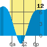 Port Angeles tide chart for Thursday, June 12, 2025