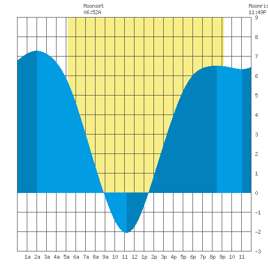 Port Angeles tide chart for Friday, June 13, 2025