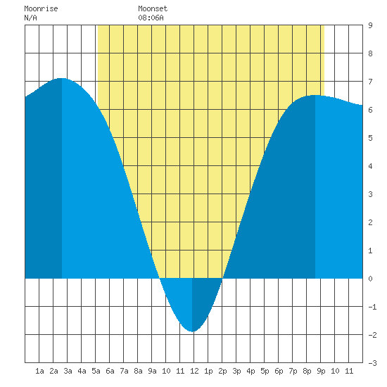 Port Angeles tide chart for Saturday, June 14, 2025