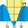 Port Angeles tide chart for Saturday, June 14, 2025