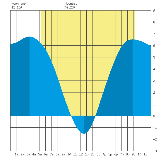 Port Angeles tide chart for Sunday, June 15, 2025