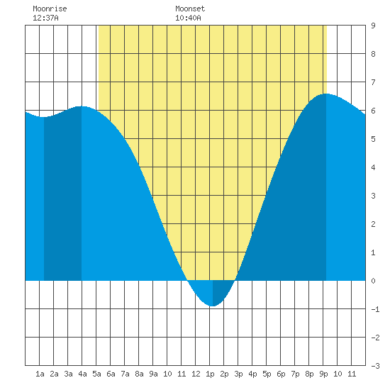Port Angeles tide chart for Monday, June 16, 2025