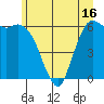 Port Angeles tide chart for Monday, June 16, 2025