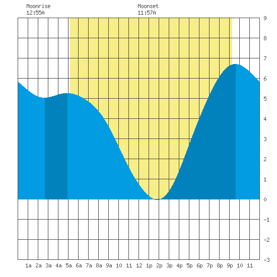 Port Angeles tide chart for Tuesday, June 17, 2025