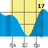 Port Angeles tide chart for Tuesday, June 17, 2025