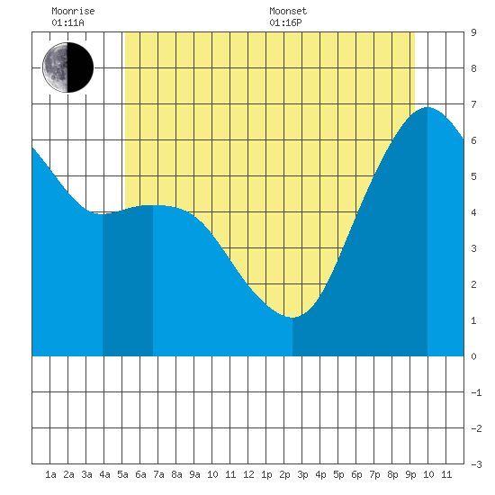 Port Angeles tide chart for Wednesday, June 18, 2025