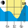 Port Angeles tide chart for Wednesday, June 18, 2025