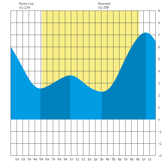 Port Angeles tide chart for Thursday, June 19, 2025