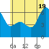 Port Angeles tide chart for Thursday, June 19, 2025