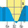 Port Angeles tide chart for Sunday, June 1, 2025