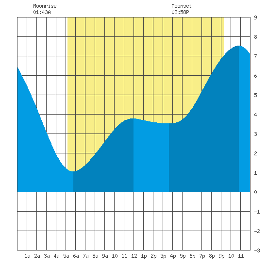 Port Angeles tide chart for Friday, June 20, 2025